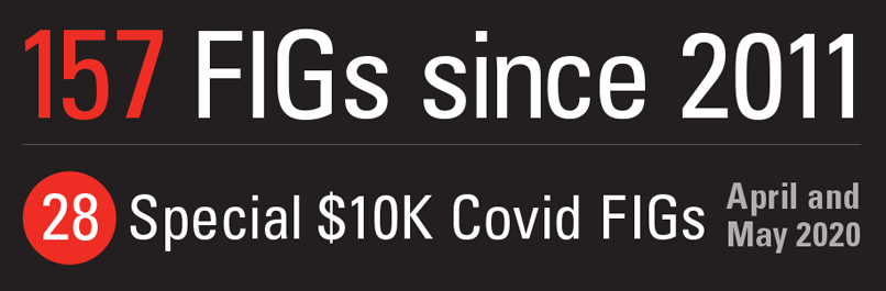 153 FIGs have been awarded since 2011. 28 special 10 thousand dollar COVID FIGs were awarded between April and May 2020.
