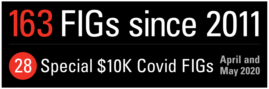 163 FIGs since 2011. 28 Special $10k Covid FIGs April and May 2020.