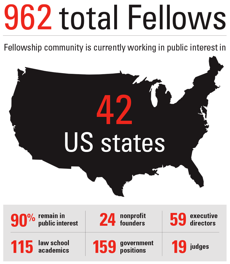 The Fellowship Foundation has funded 962 total Fellows. The Fellowship community is currently working in public interest in 42 US states. 90 percent remain in public interest. 24 are nonprofit founders. 59 are executive directors. 115 are professors and lecturers. 159 are government officials. 19 are judges.